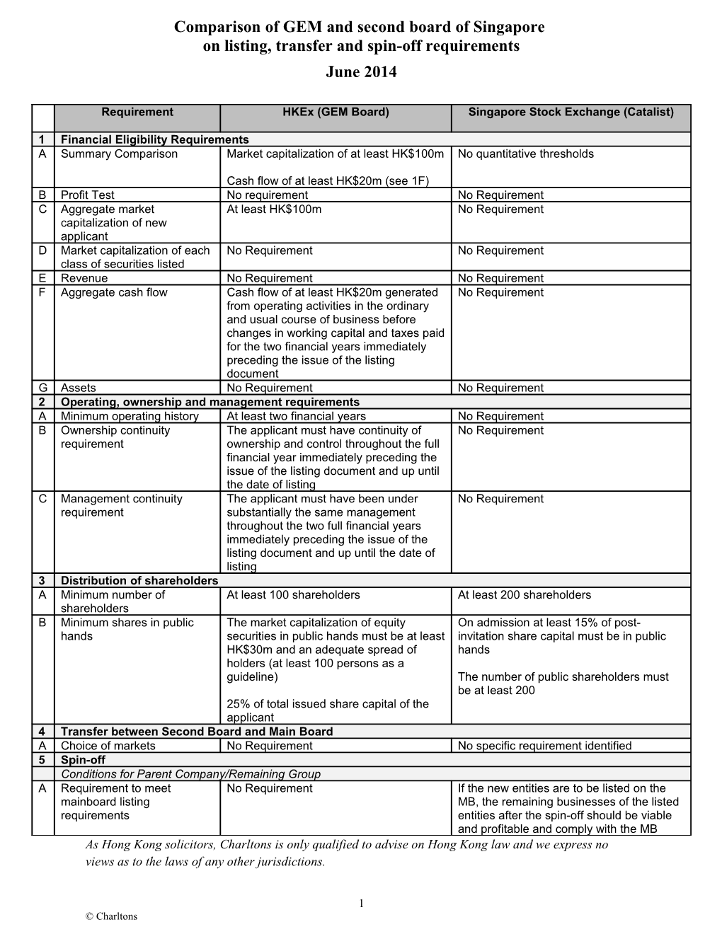 Comparison of GEM and Second Board of Singapore on Listing, Transfer and Spin-Off Requirements