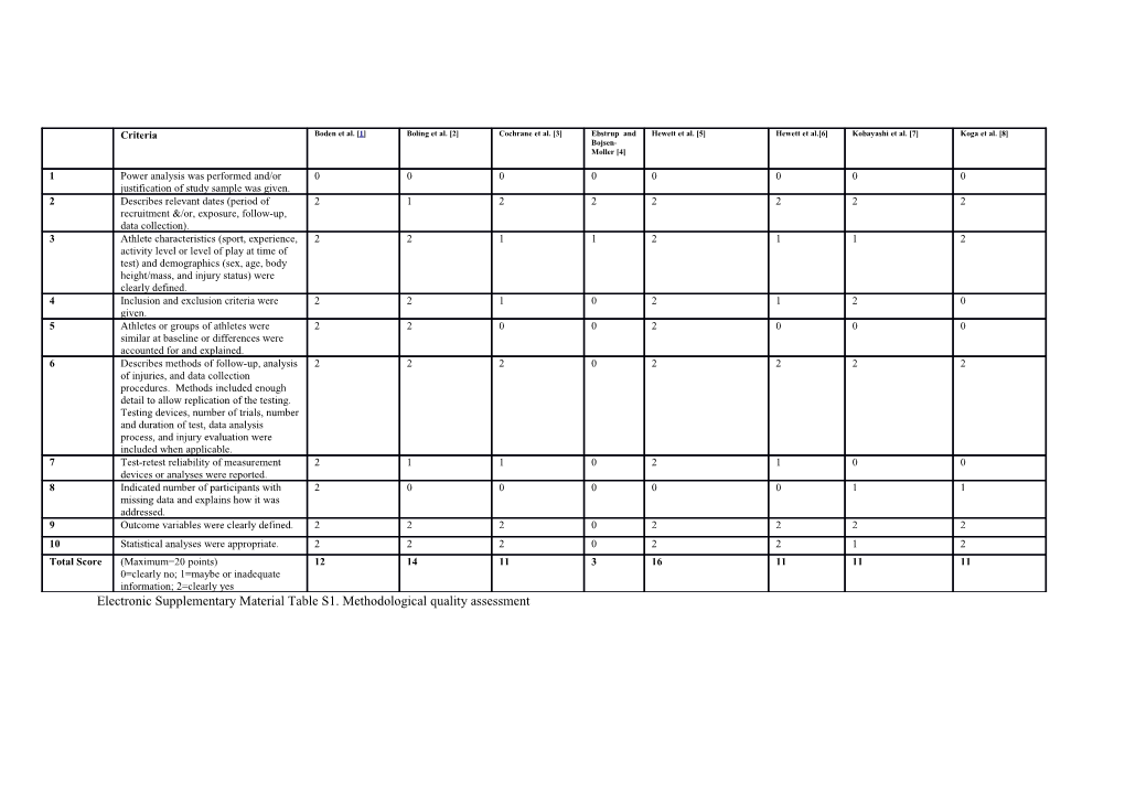 Electronic Supplementary Material Table S1. Methodological Quality Assessment