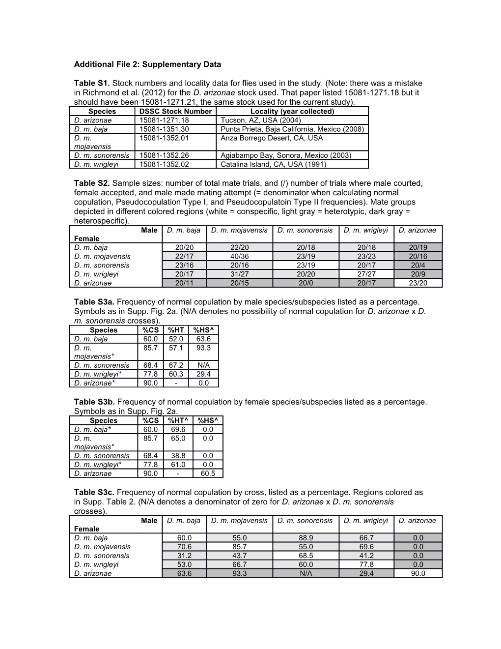 Additional File 2: Supplementary Data