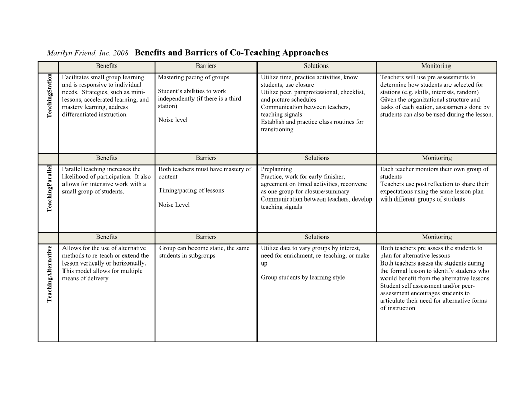 Marilyn Friend, Inc. 2008 Benefits and Barriers of Co-Teaching Approaches