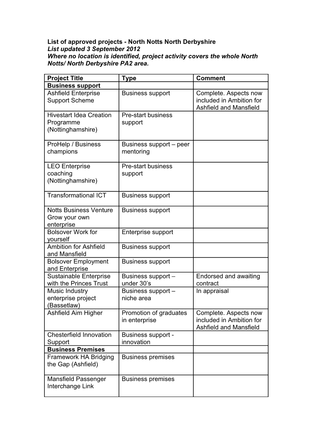 List of Approved Projects - North Notts North Derbyshire