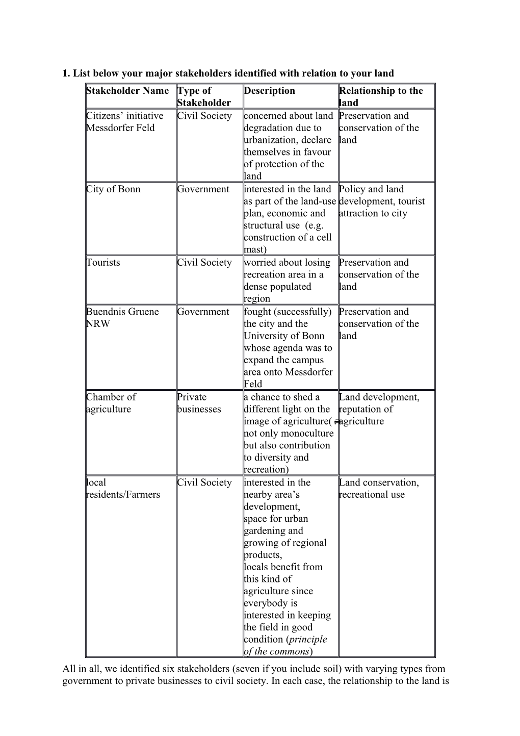 1. List Below Your Major Stakeholders Identified with Relation to Your Land