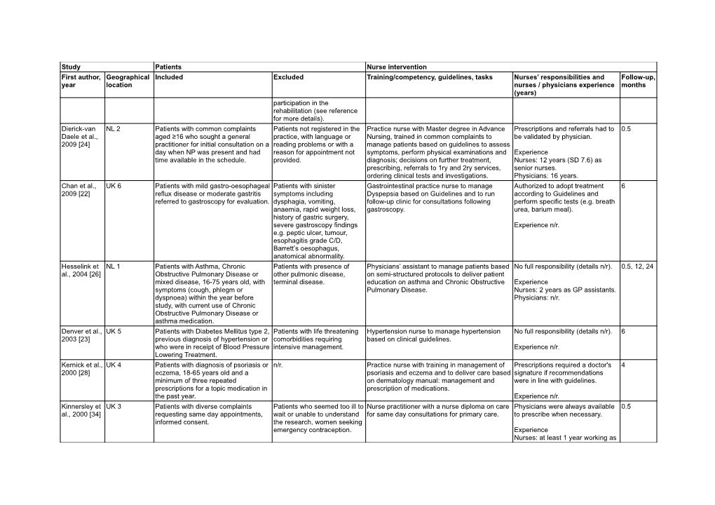 Additional File 4: Participants and Interventions in the Included Studies