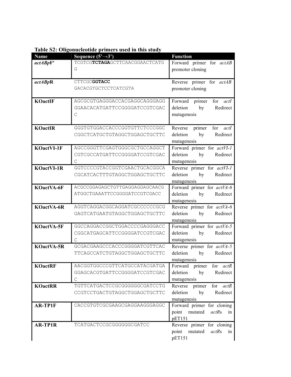 Table S2: Oligonucleotide Primers Used in This Study