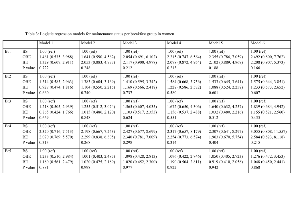 Table 3: Logistic Regression Models for Maintenance Status Per Breakfast Group in Women