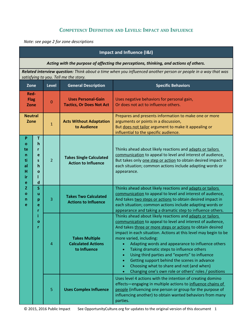 Competency Definition and Level S:Impact and Influence