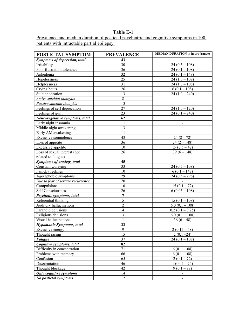 Postictal Psychiatric and Cognitive Symptoms Questionnaire