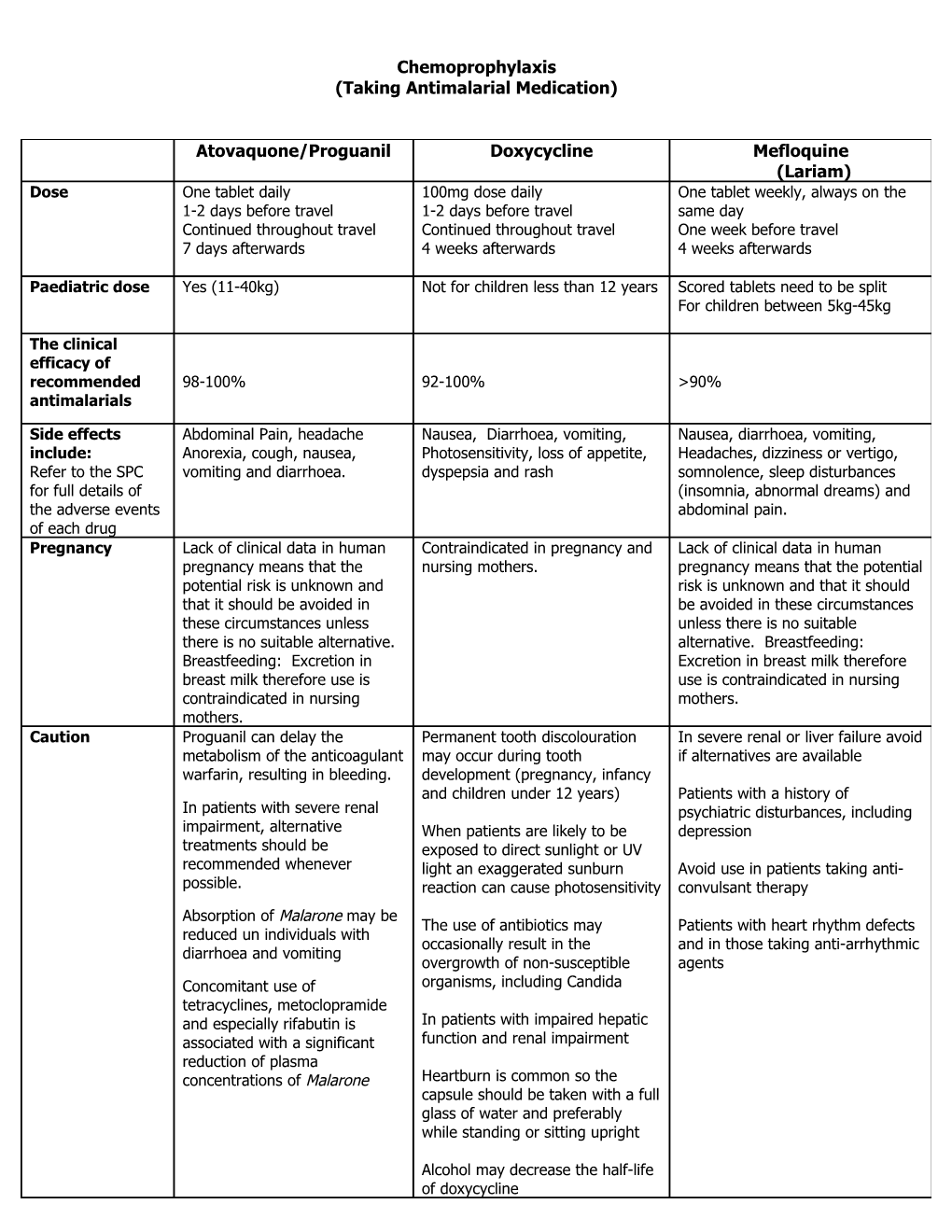 Taking Antimalarial Medication