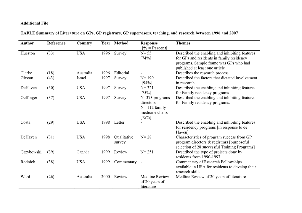 TABLE Summary of Literature on Gps, GP Registrars, GP Supervisors, Teaching, and Research