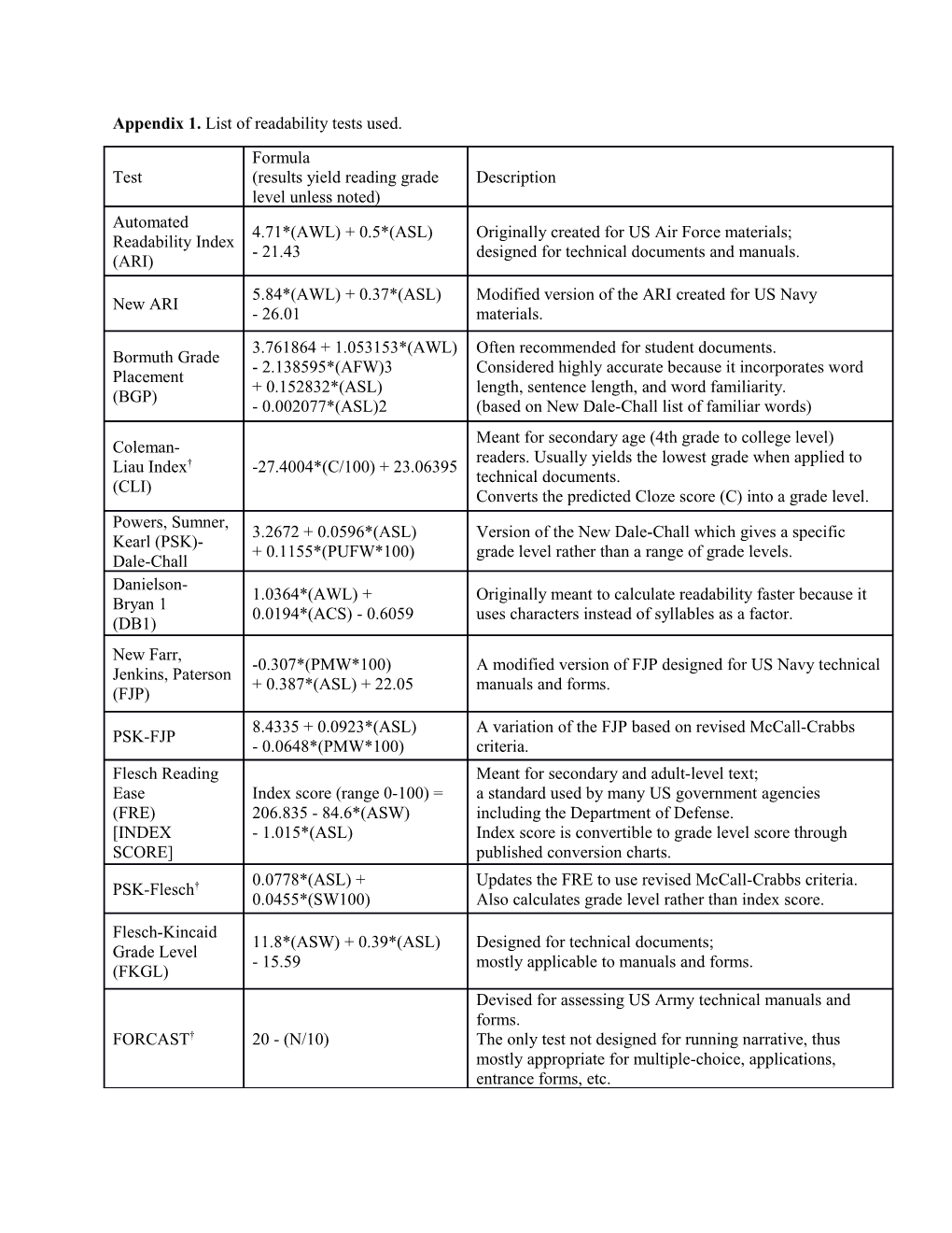 Appendix 1. List of Readability Tests Used