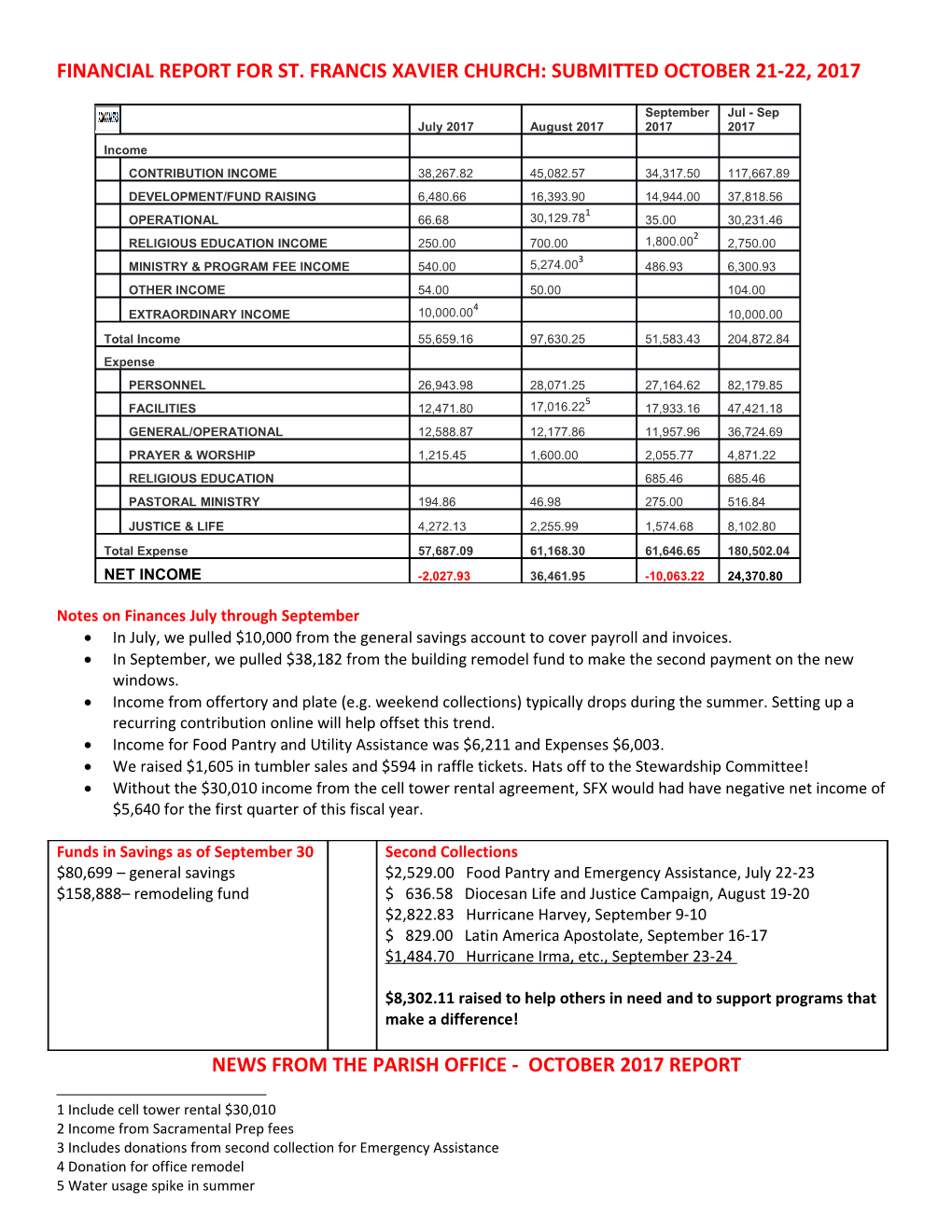 Financial Report for St. Francis Xavier Church: Submitted October 21-22, 2017