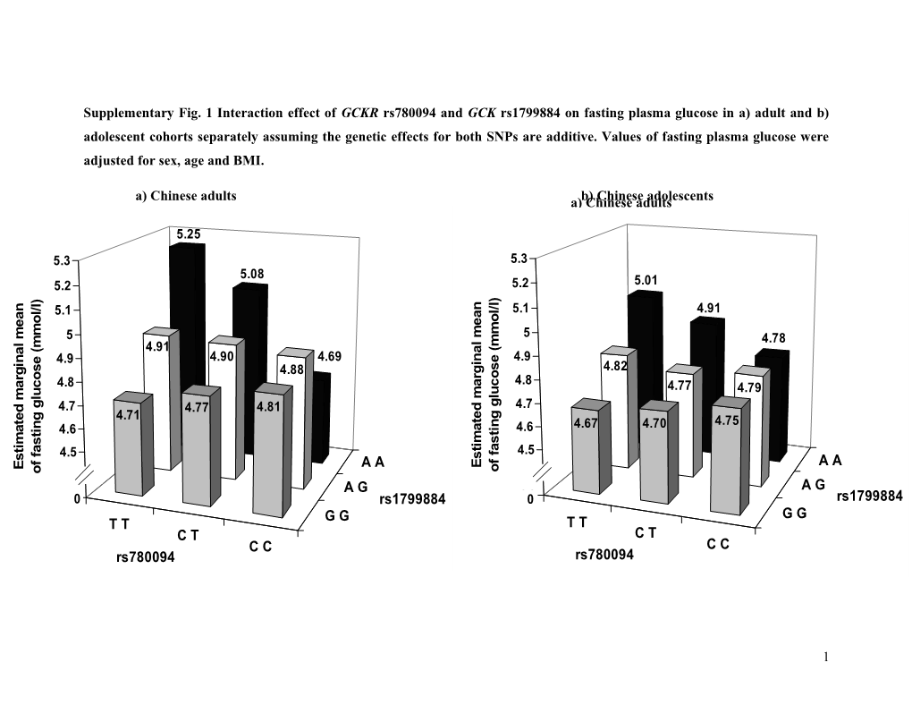 Supplementary Fig. 2 Meta-Analysis of Associations of GCKR Rs780094 with Fasting Plasma