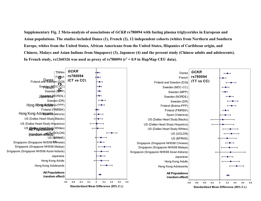 Supplementary Fig. 2 Meta-Analysis of Associations of GCKR Rs780094 with Fasting Plasma