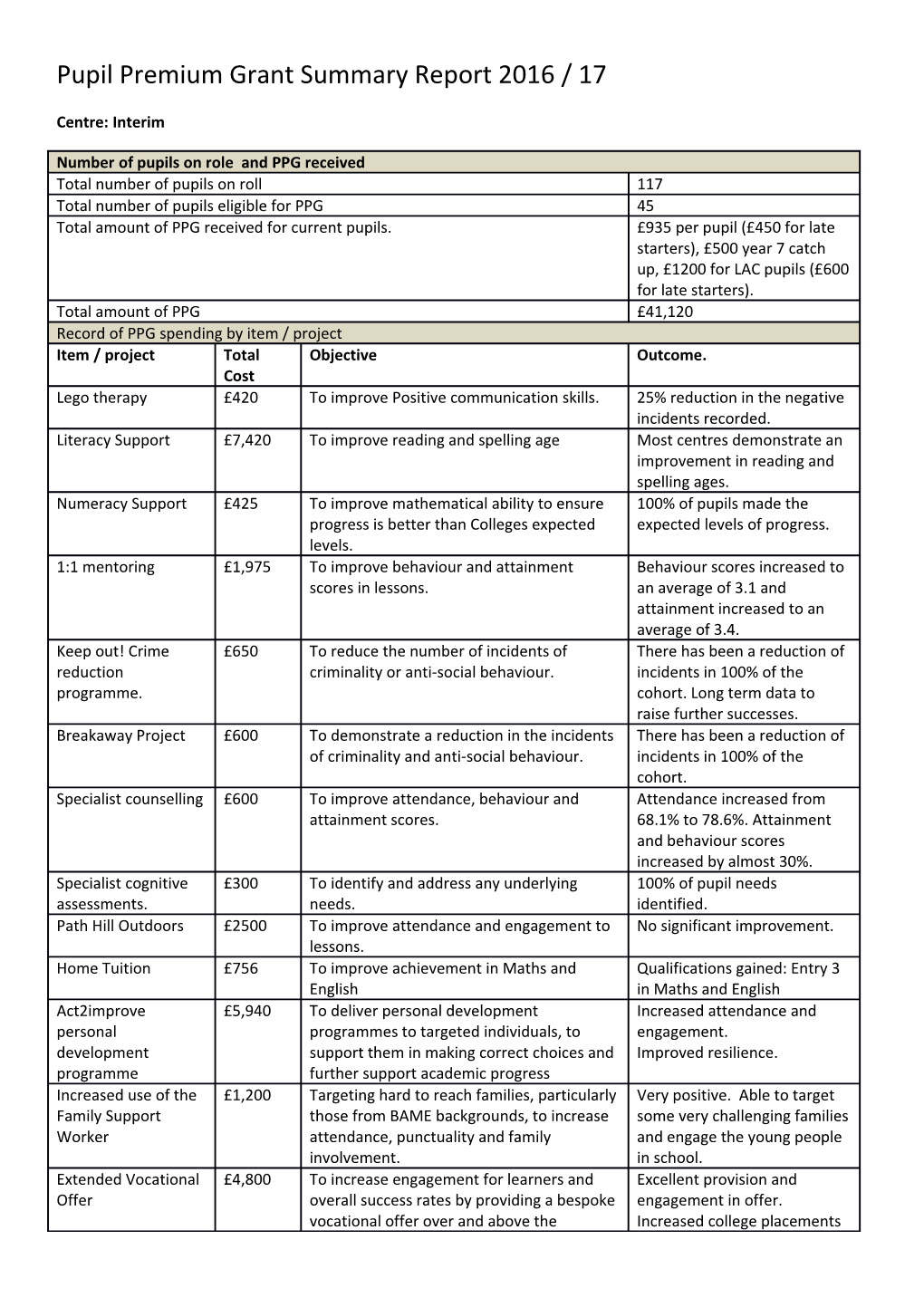 Pupil Premium Grant Summary Report 2016 / 17