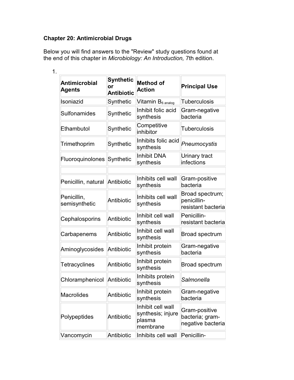 Chapter 20: Antimicrobial Drugs