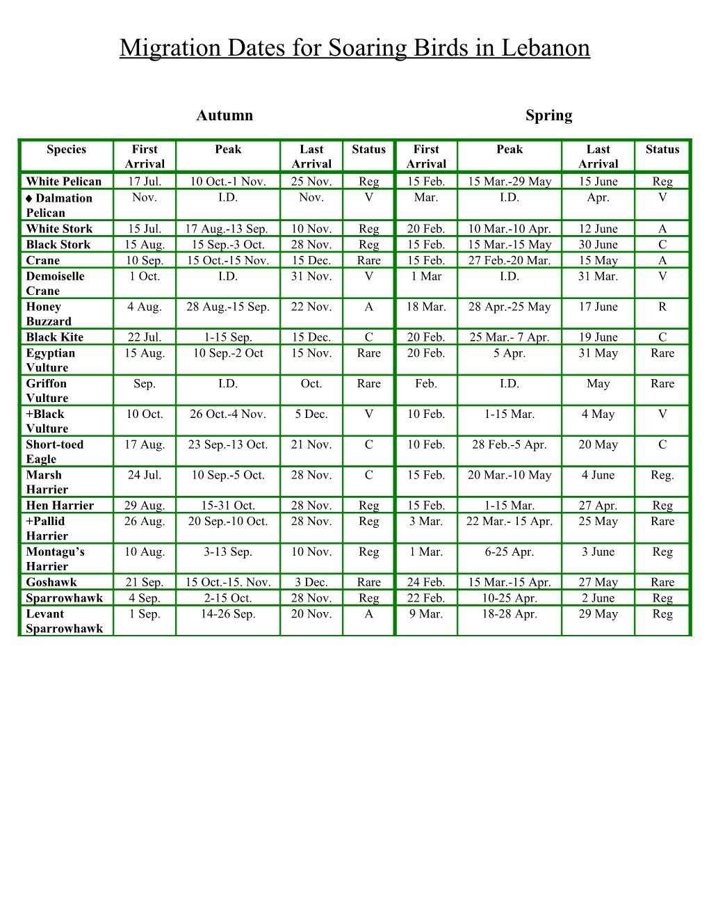 Migration Dates for Soaring Birds of Lebanon