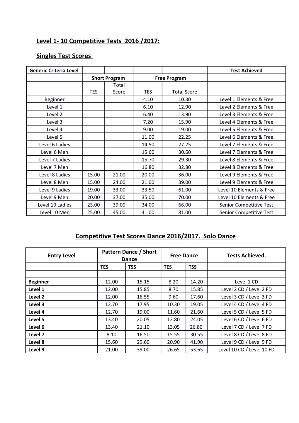 Level 1- 10 Competitive Tests 2016 /2017