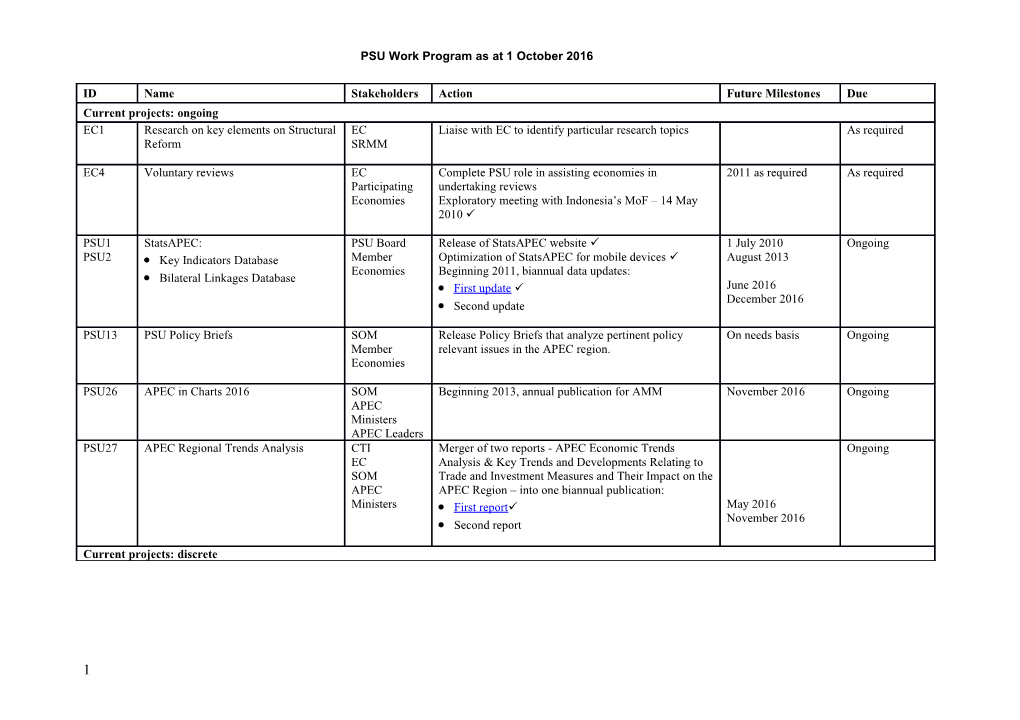 PSU Work Program As at 1 October 2016