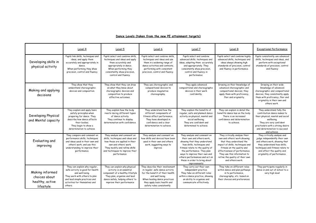 Dance Levels (Taken from the New PE Attainment Targets)