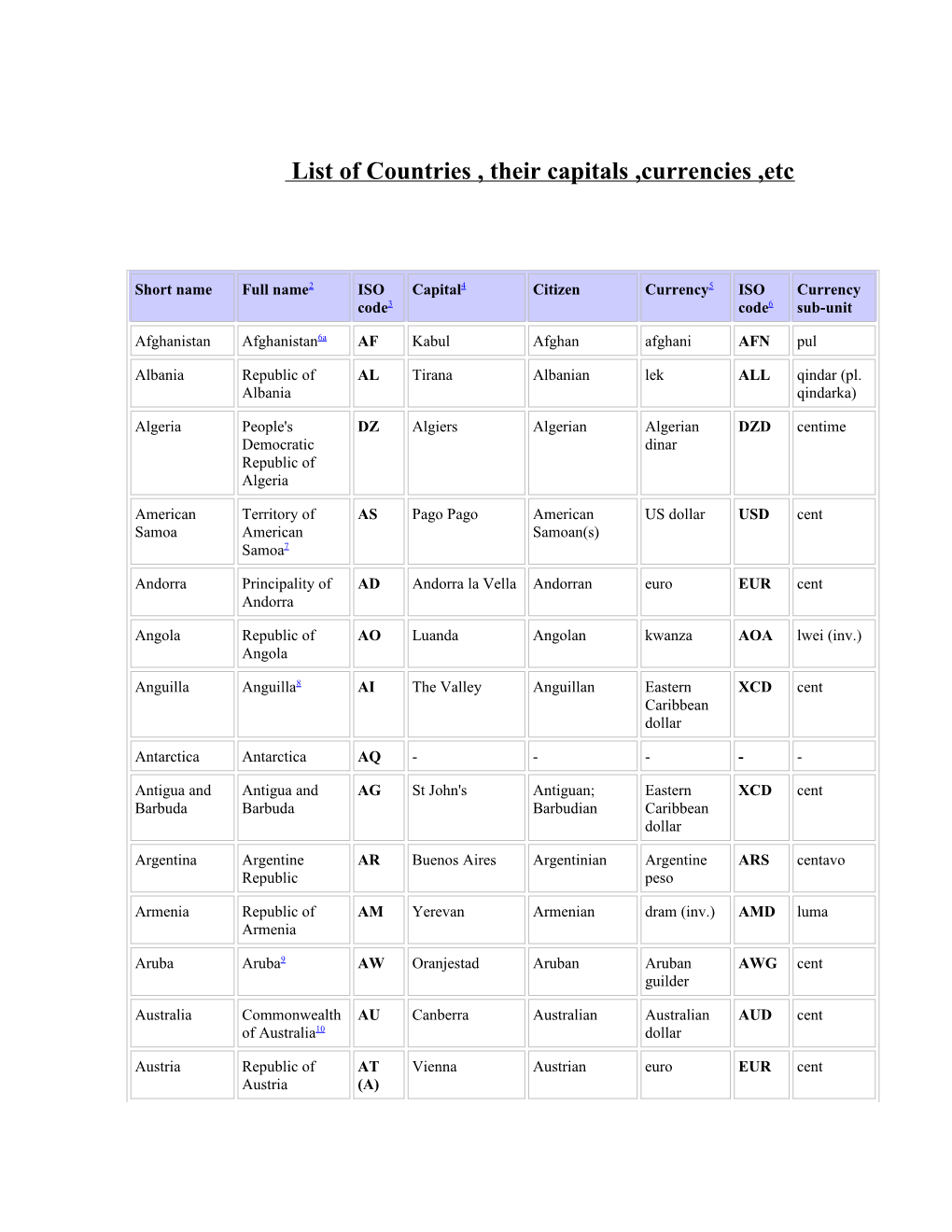 List of Countries , Their Capitals ,Currencies ,Etc