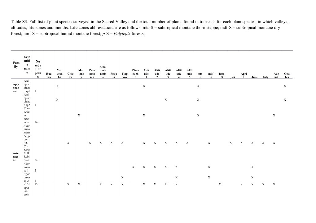 Table S3. Full List of Plant Species Surveyed in the Sacred Valley and the Total Number