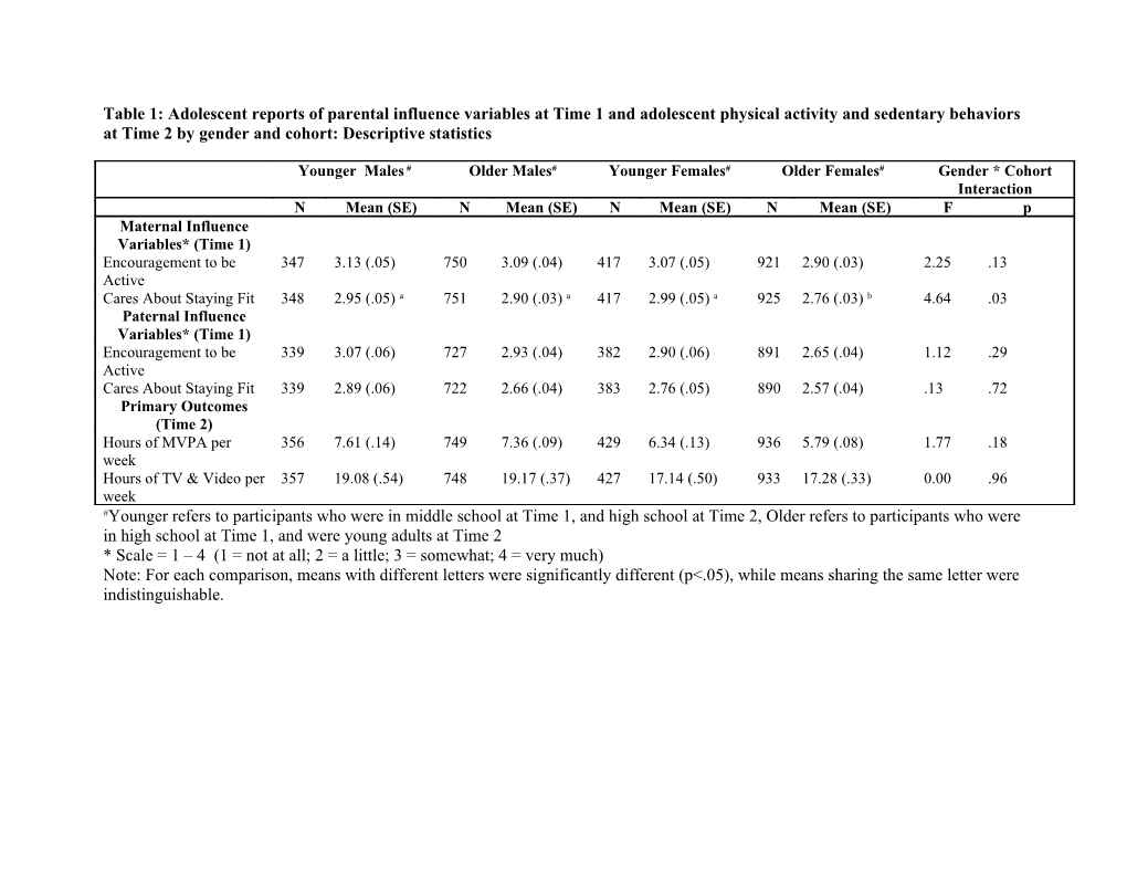Table 1: Descriptive Statistics for Adolescent Self-Report Parental Influence Variables