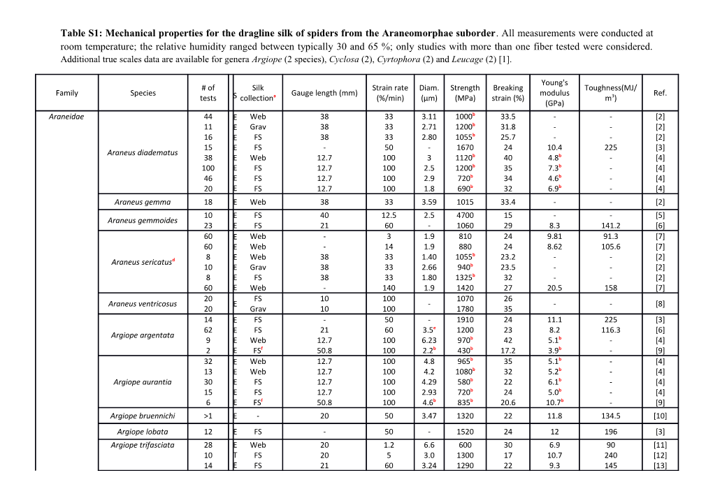 Table S1: Mechanical Properties for the Dragline Silk of Spiders from the Araneomorphae