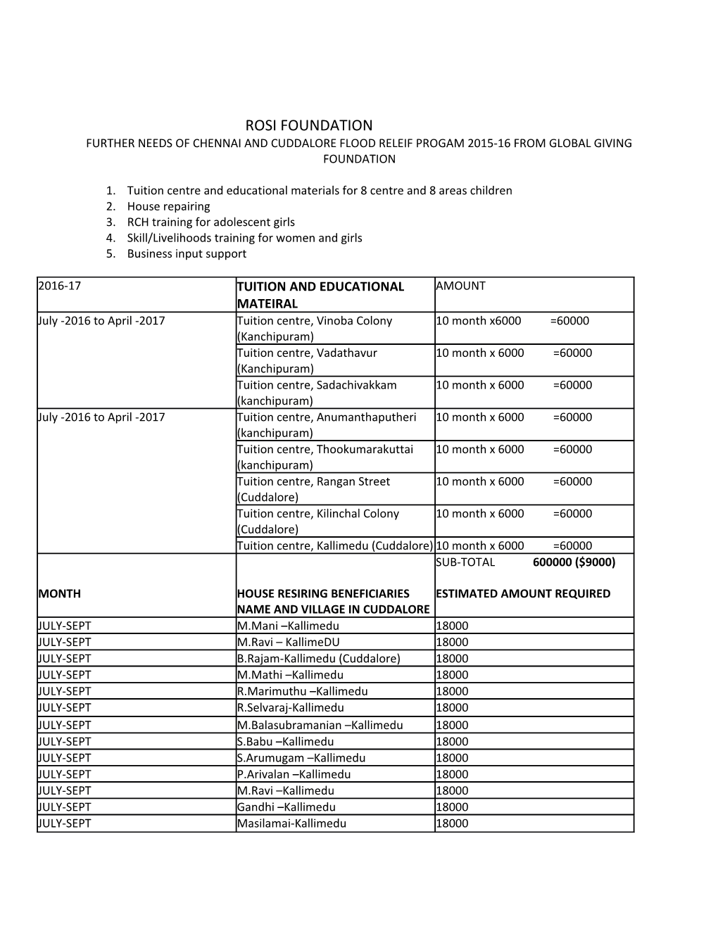 01.Tuition Centre and Educational Materials for 8 Centre and 8 Areas Children