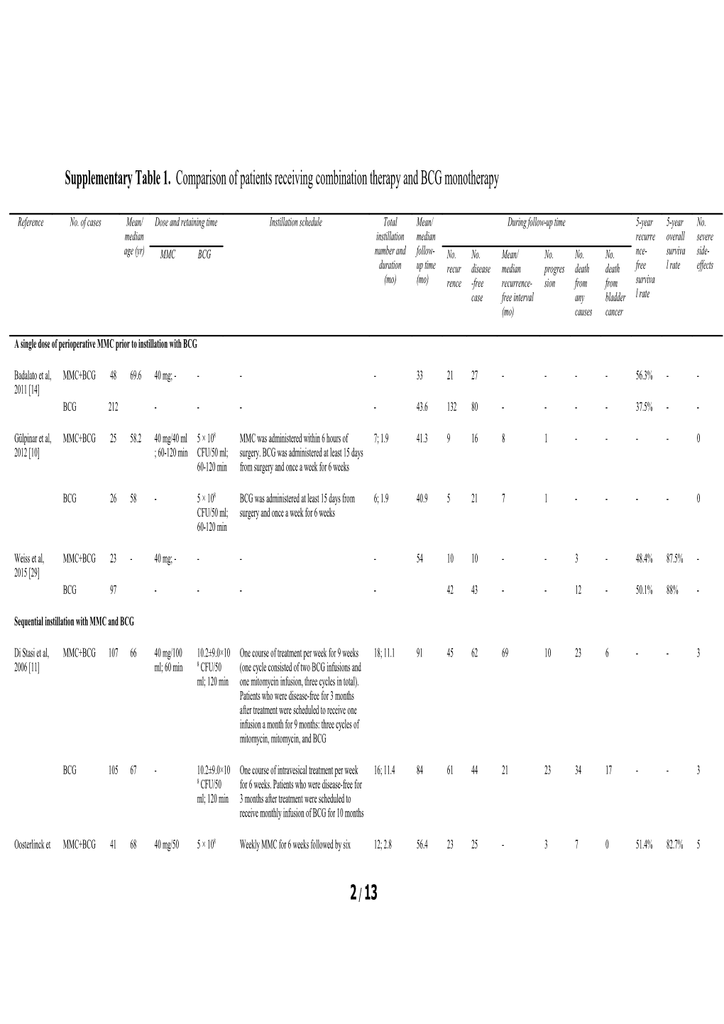 Systematic Review and Cumulative Analysis of the Combination of Mitomycin C Plus Bacillus