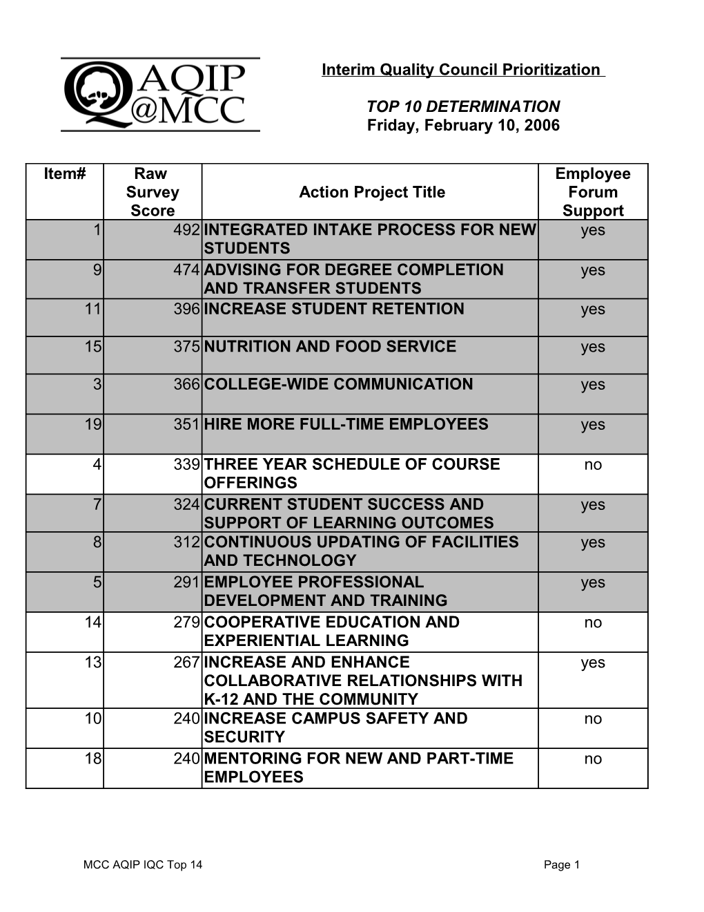 MCC AQIP Action Projects Survey Top 14