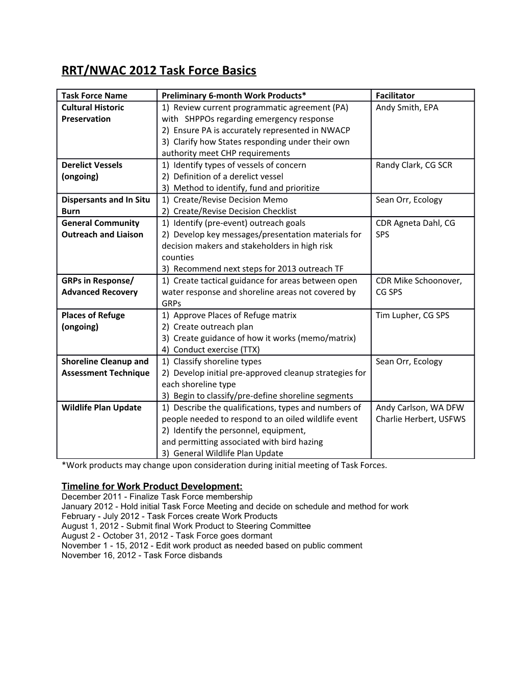 RRT/NWAC 2012 Task Force Basics