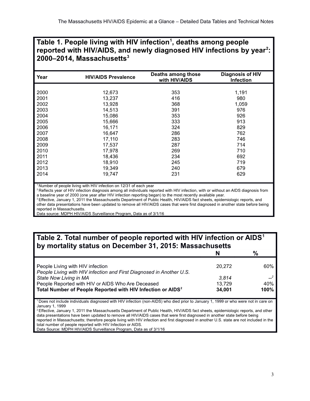The Massachusetts HIV/AIDS Epidemic at a Glance Detailed Data Tables and Technical Notes