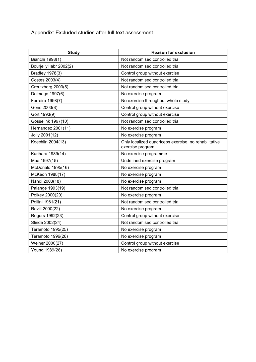 Appendix: Excluded Studies After Full Text Assessment