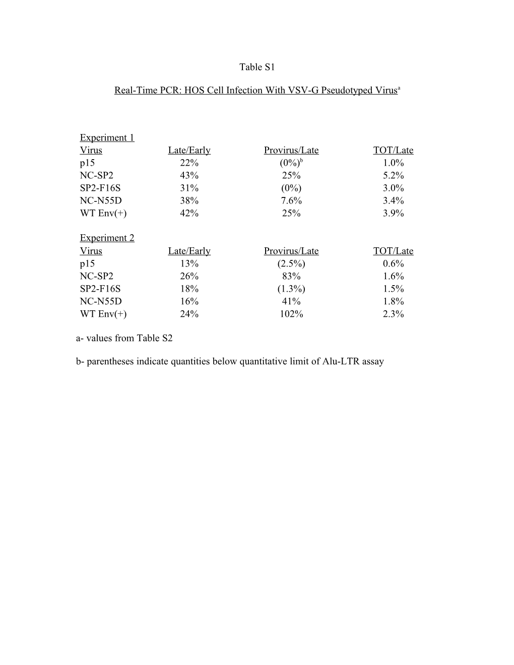 Real-Time PCR: HOS Cell Infection with VSV-G Pseudotyped Virusa