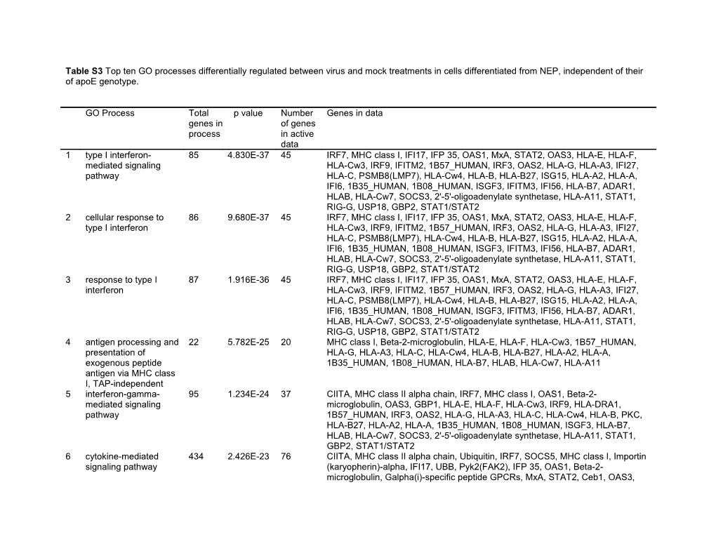 Table S3 Top Ten GO Processes Differentially Regulated Between Virus and Mock Treatments