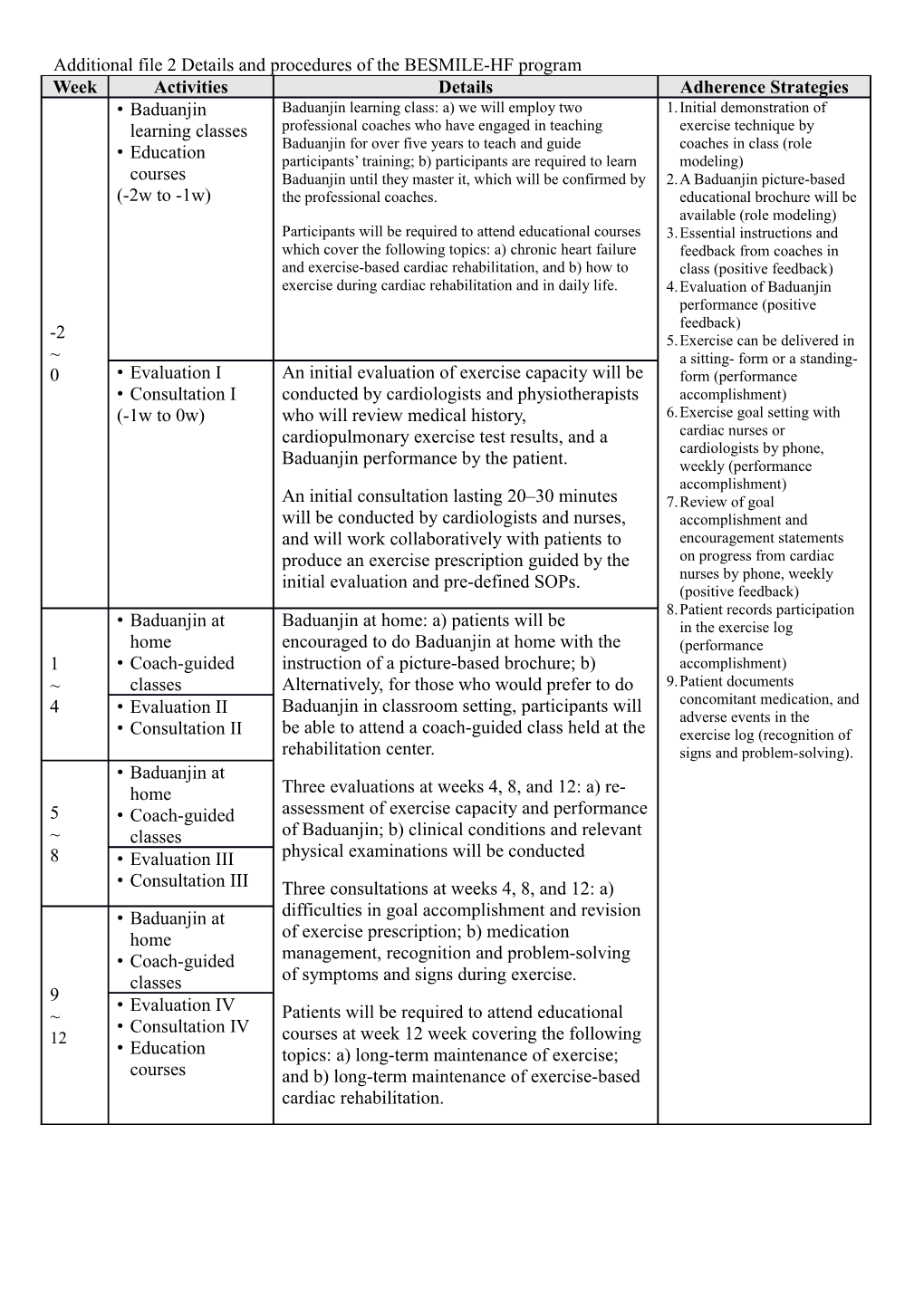 Additional File 2 Details and Procedures of the BESMILE-HF Program