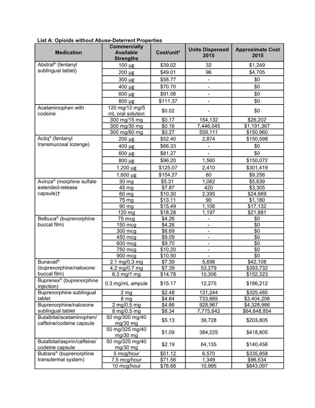 List A: Opioids Without Abuse-Deterrent Properties