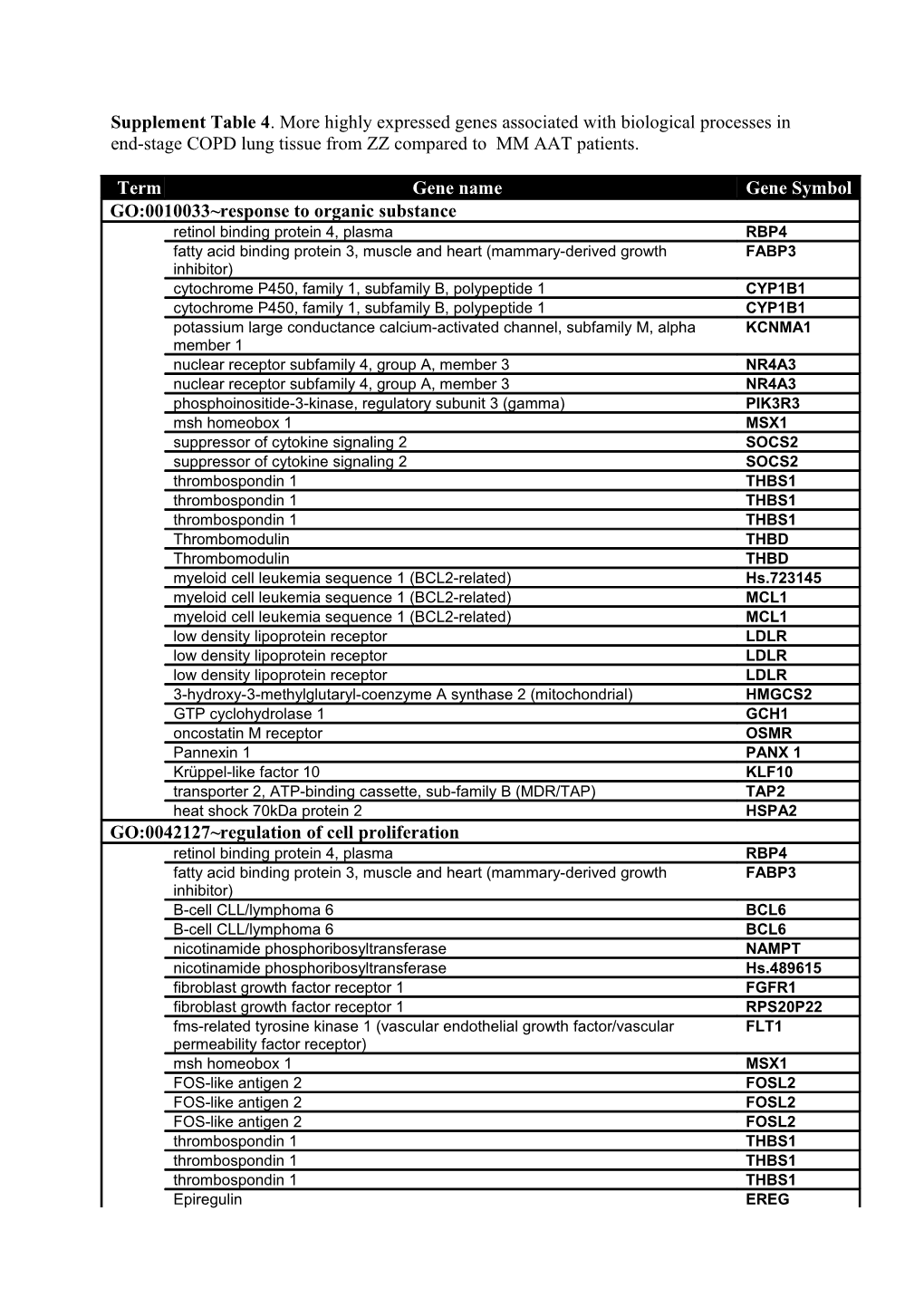 Supplement Table 4 . More Highly Expressed Genes Associated with Biological Processes