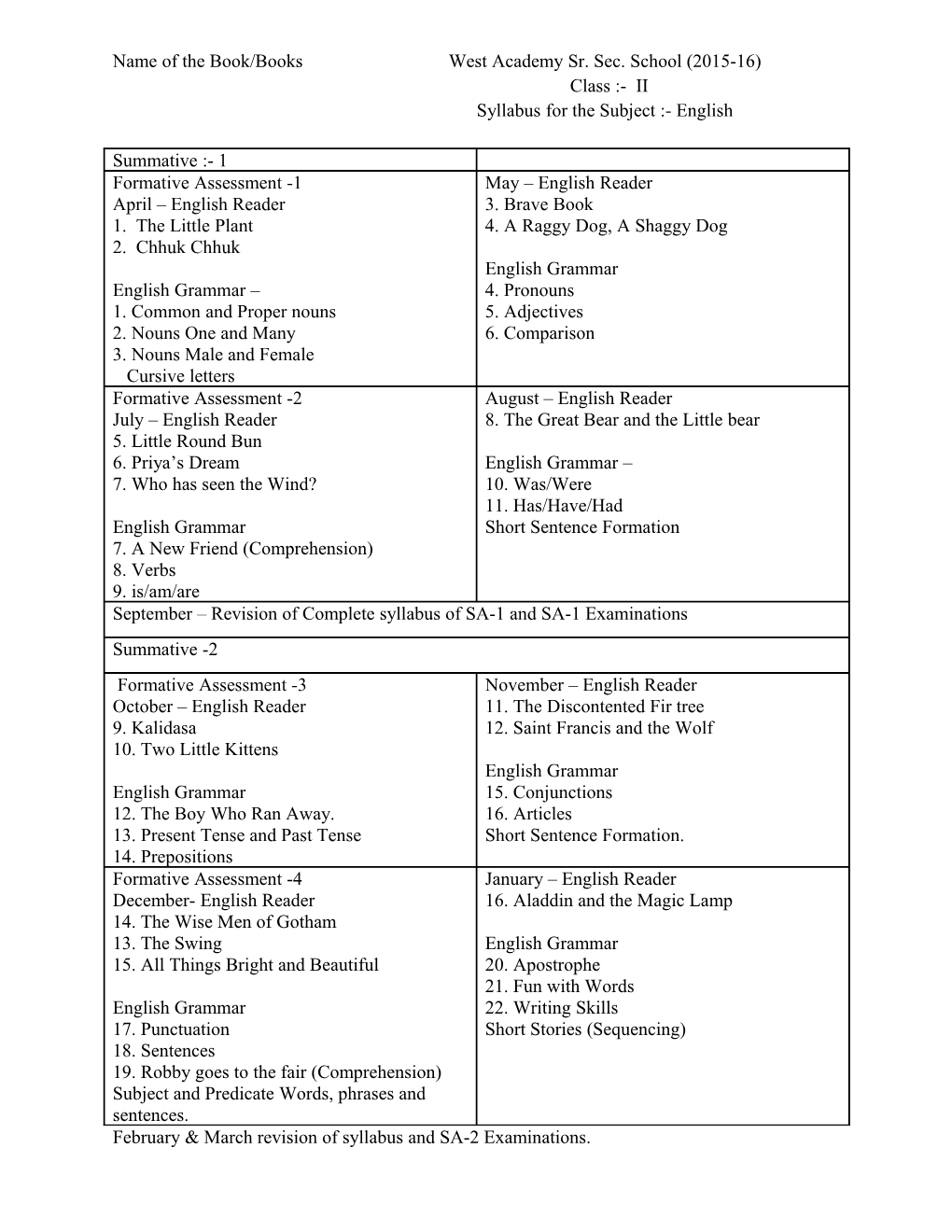 Syllabus for the Subject :- English