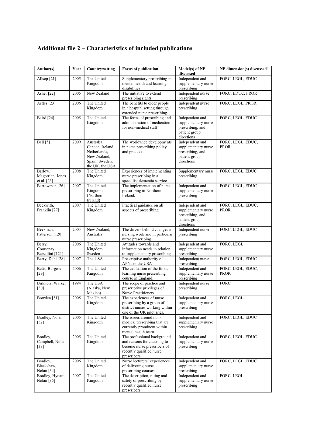 Additional File 2 Characteristics of Included Publications