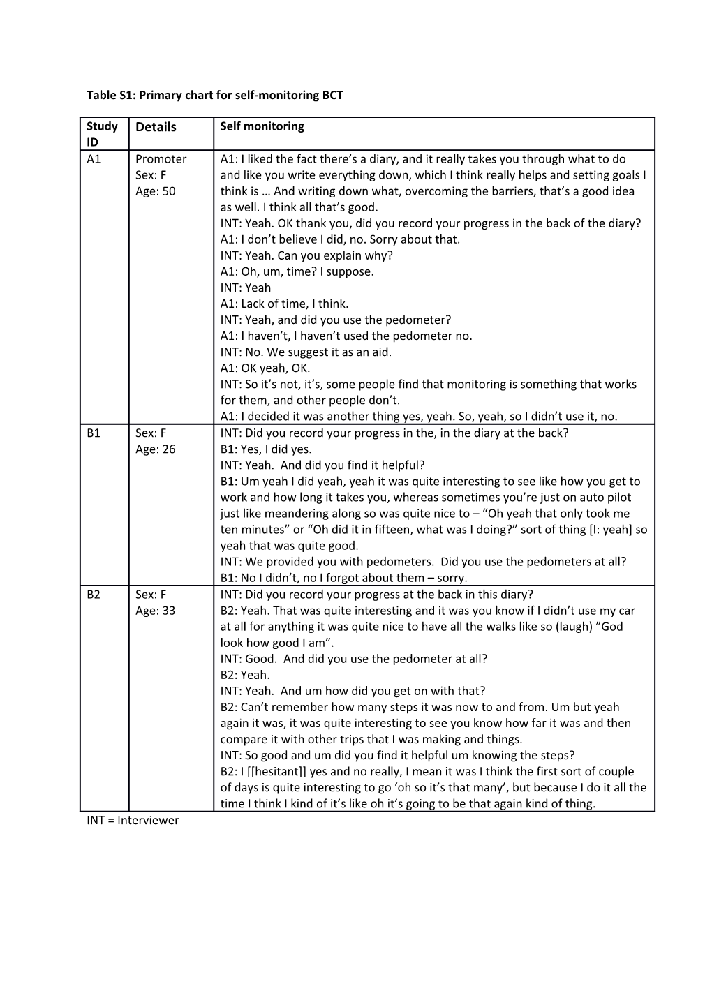 Table S1: Primary Chart for Self-Monitoring BCT