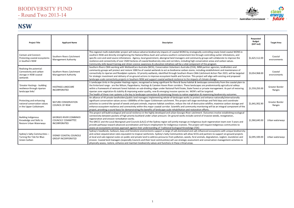 Biodiversity Fund Round Two: 2013-14 - Successful Projects