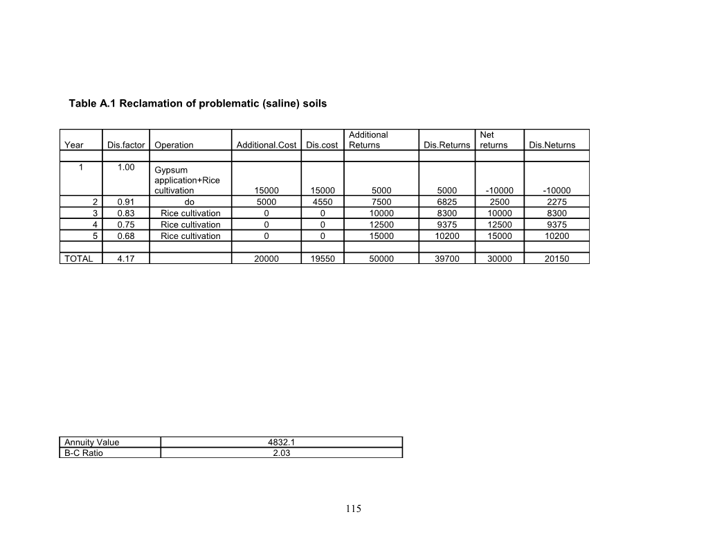 Table A.2 Gypsum Application to Ground Nut Crop