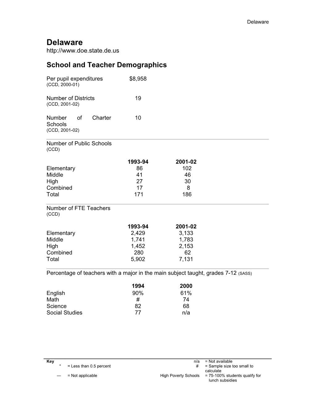 Percentage of Teachers with a Major in the Main Subject Taught, Grades 7-12 (SASS)