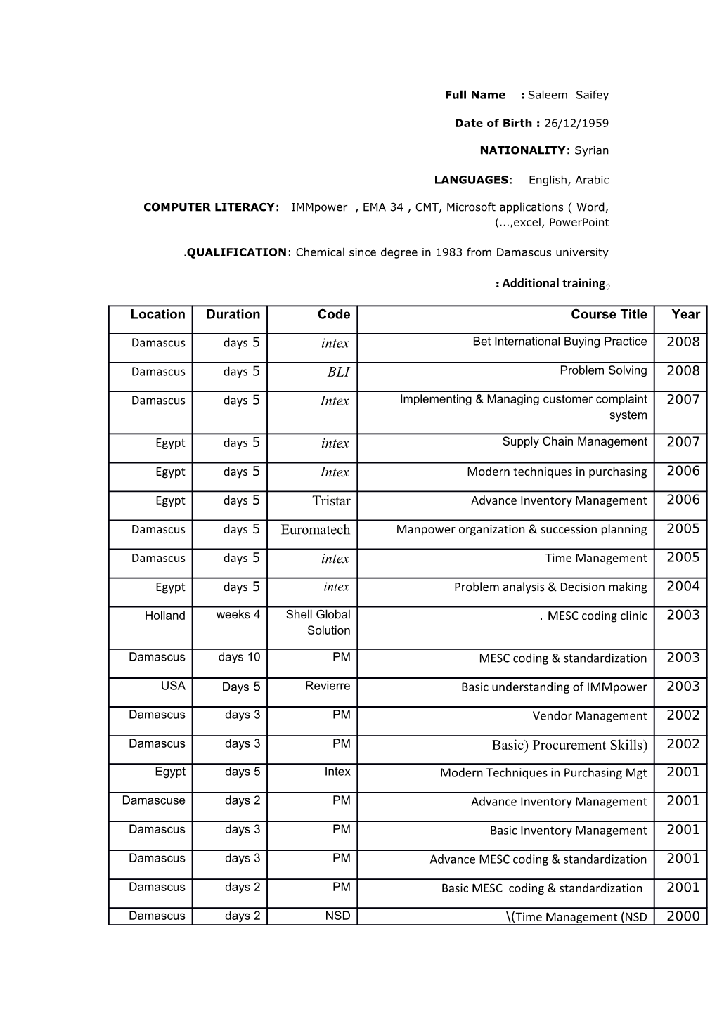 Experience and Position Held : (Last Five Positions)