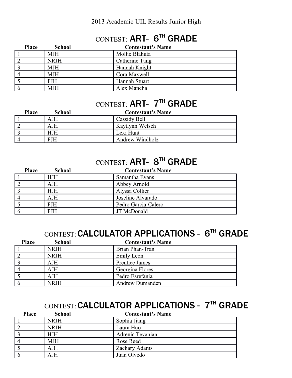 2013 Academic UIL Results Junior High