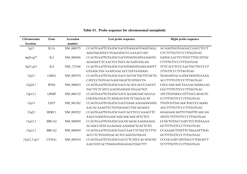 Supplemental Table 1 Probe Design for Chromosomal Aneuploidy