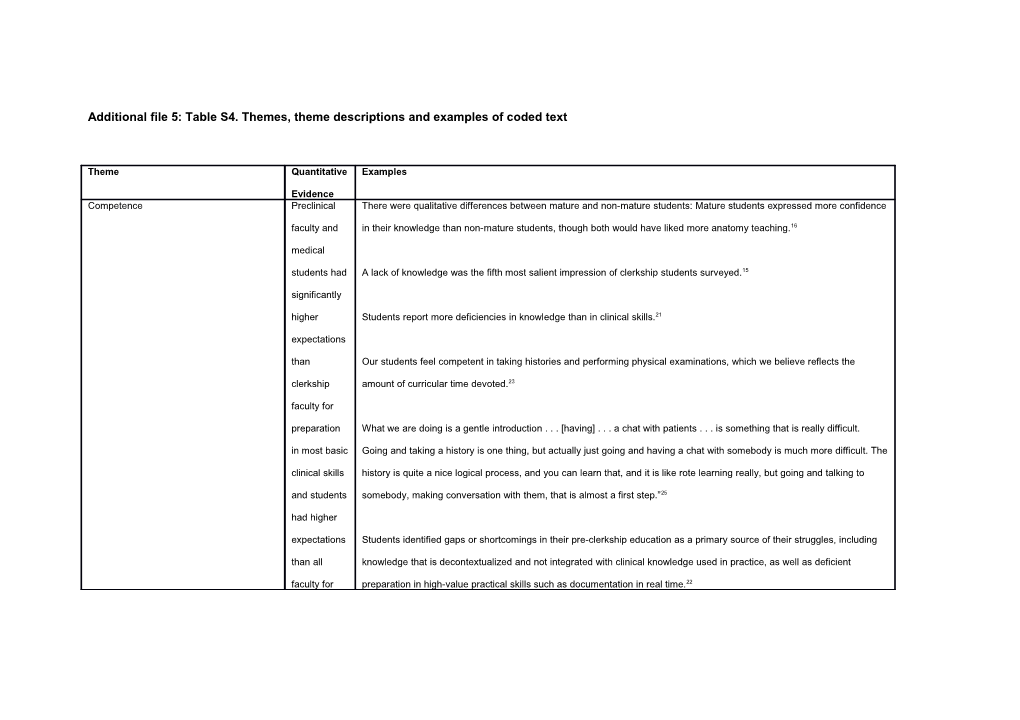 Additional File 5:Tables4. Themes, Theme Descriptions and Examples of Coded Text