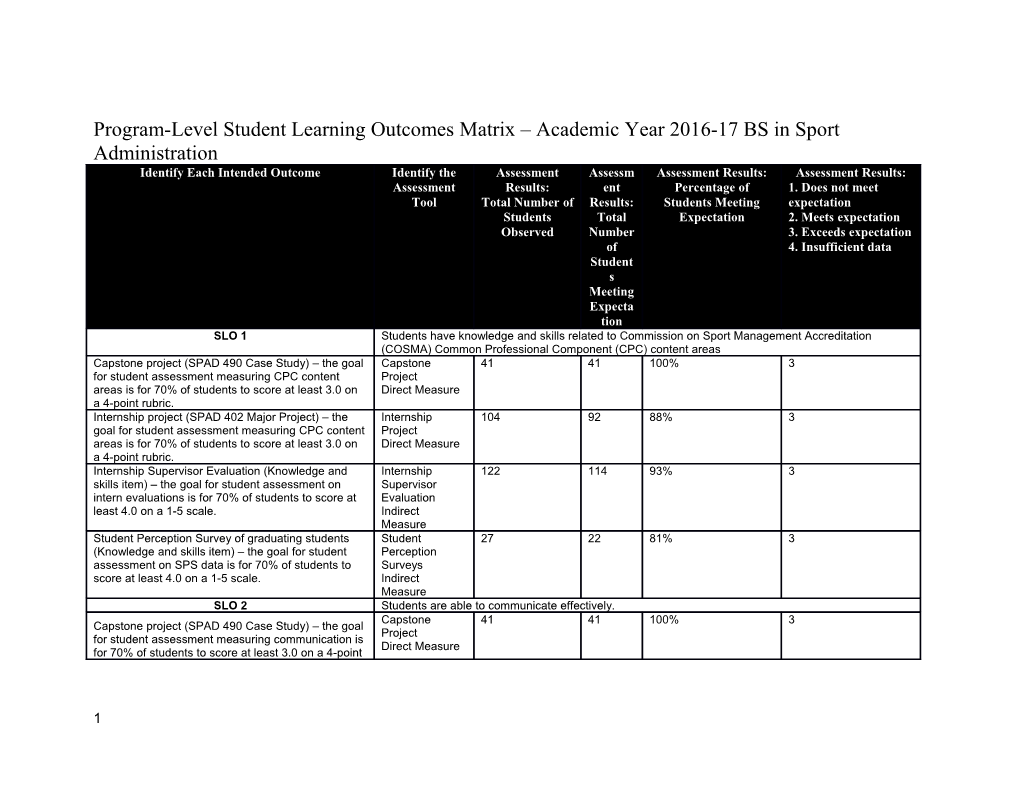 Program-Level Student Learning Outcomes Matrix Academic Year 2016-17 BS in Sport Administration