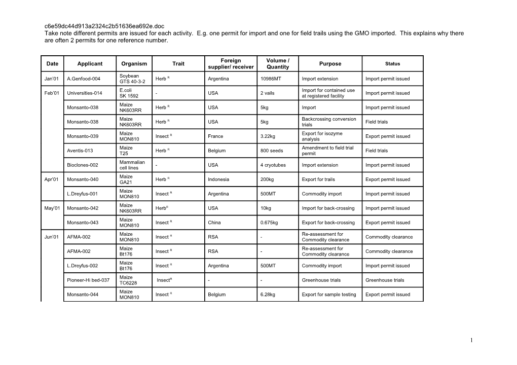 Take Note Different Permits Are Issued for Each Activity. E.G. One Permit for Import And